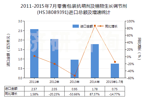 2011-2015年7月零售包裝抗萌劑及植物生長(zhǎng)調(diào)節(jié)劑(HS38089391)進(jìn)口總額及增速統(tǒng)計(jì)